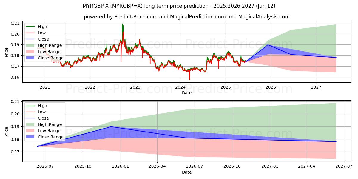 Maximale en minimale Malaysischer Ringgit/Britisches Pfund lange termijn prijsvoorspelling voor 2025,2026,2027
