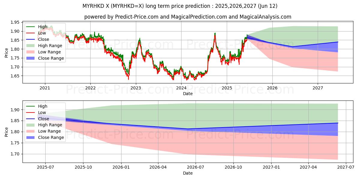 Previsione del prezzo massimo e minimo a lungo termine per Ringgit malese/dollaro di Hong Kong