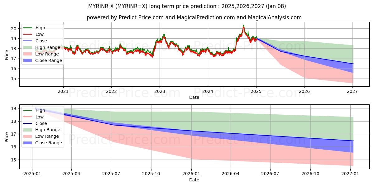 Maksimale og minimale langsiktige prisforutsigelser for Malaysisk ringgit/indisk rupie