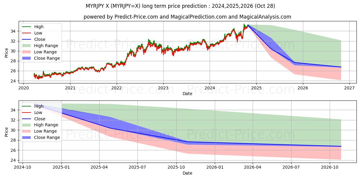 MYR/JPY (MYRJPY=X) Long-Term Price Forecast: 2024,2025,2026