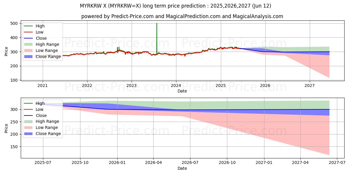 Maximala och minimala Malaysiska ringgit/sydkoreanska won långsiktiga prisprognos för 2025,2026,2027