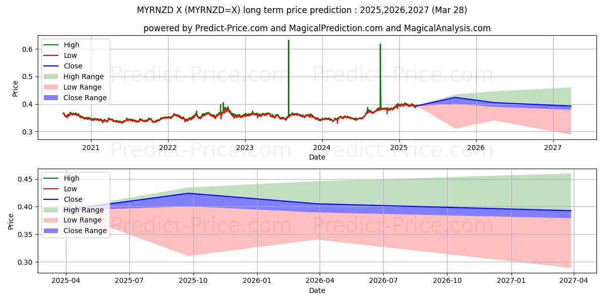 Maksimi- ja minimihinnan ennuste pitkäaikaiselle aikavälille Malesian ringgit / Uuden-Seelannin dollari