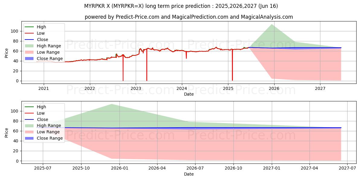 最大和最小的马来西亚林吉特/巴基斯坦卢比长期价格预测为2025,2026,2027