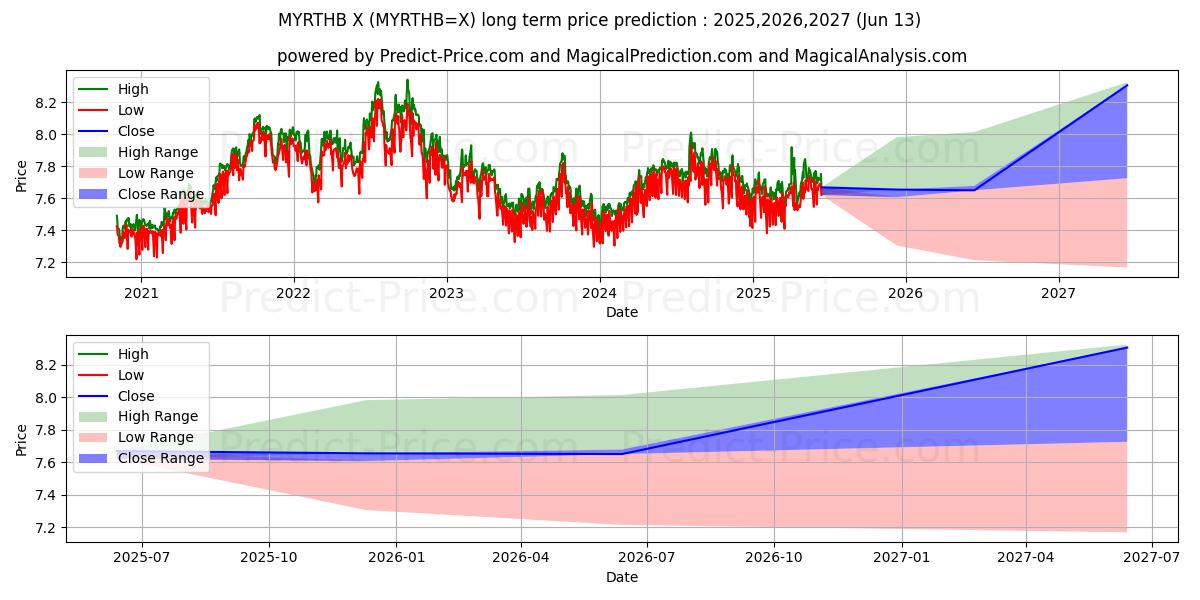 マレーシア リンギット/タイ バーツの長期価格予測の最大と最小2025,2026,2027