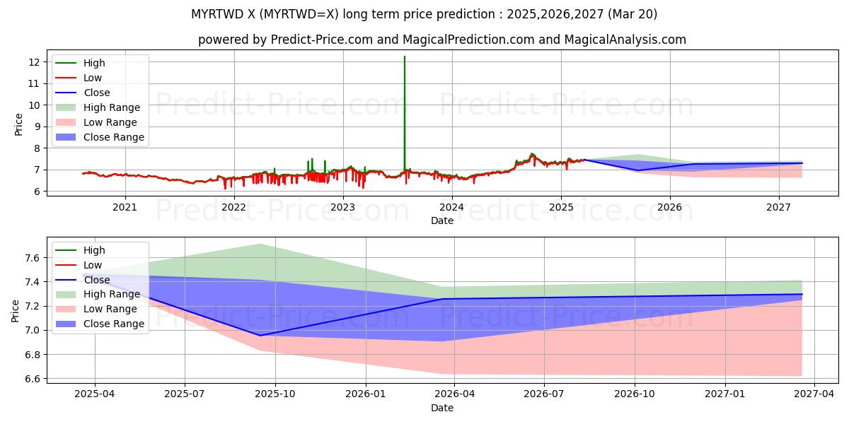 Pronóstico de precio a largo plazo de Ringgit malayo/Nuevo dólar taiwanés (MYRTWD=X): 2025,2026,2027 