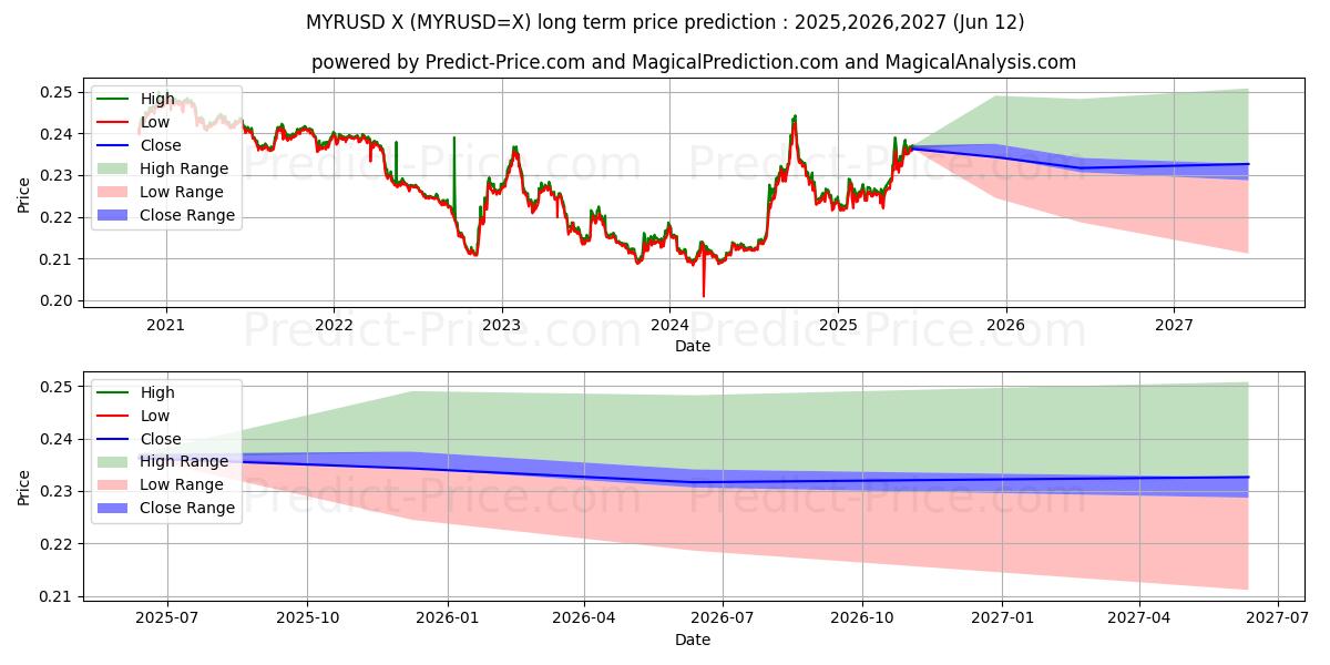 Pronóstico de precio a largo plazo máximo y mínimo de Ringgit malasio/EE.UU. Dólar para 2025,2026,2027