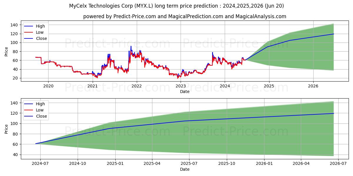 MYCELX TECHNOLOGIES CORPORATION (MYX.L) stock Long-Term Price Forecast: 2024,2025,2026