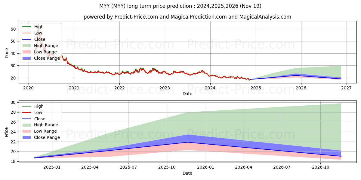 حداکثر و حداقل پیش‌بینی قیمت بلندمدت ProShares Short MidCap400 برای 2024,2025,2026