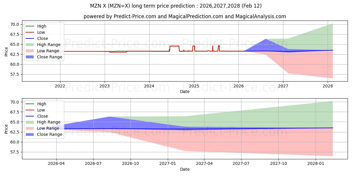 Максимальный и минимальный долгосрочный прогноз цены USD/MZN для 2026,2027,2028
