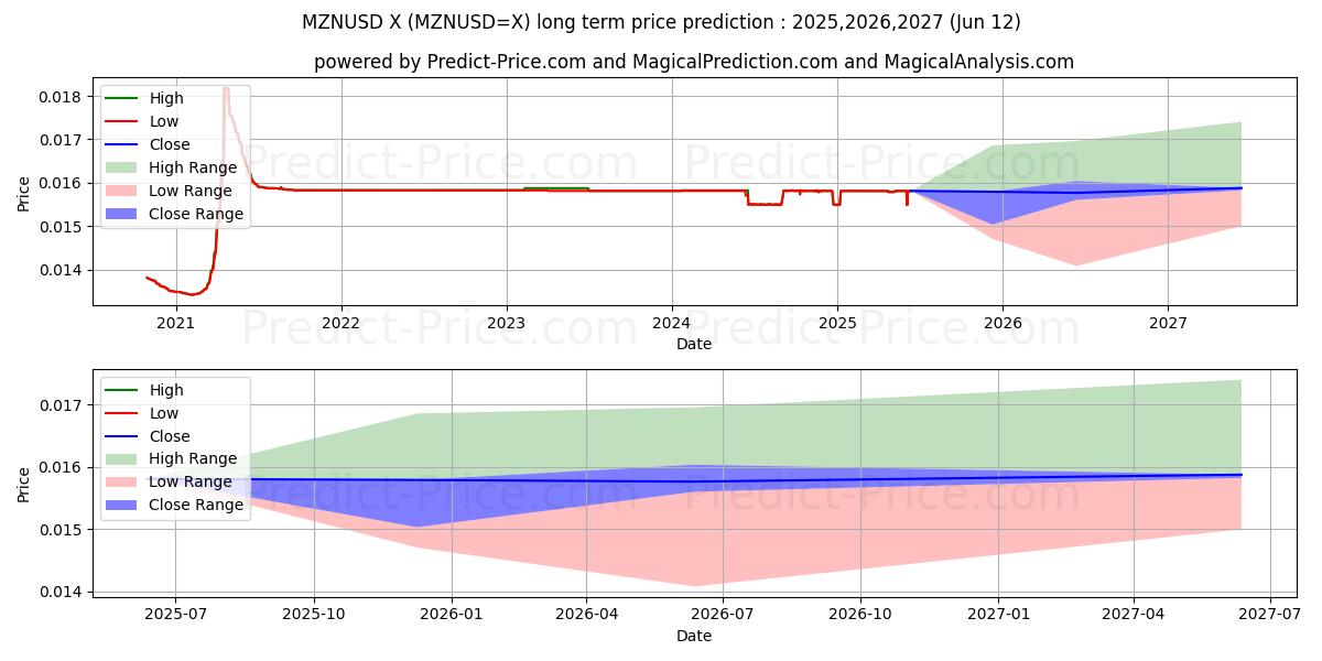 حداکثر و حداقل پیش‌بینی قیمت بلندمدت MZN/USD برای 2025,2026,2027