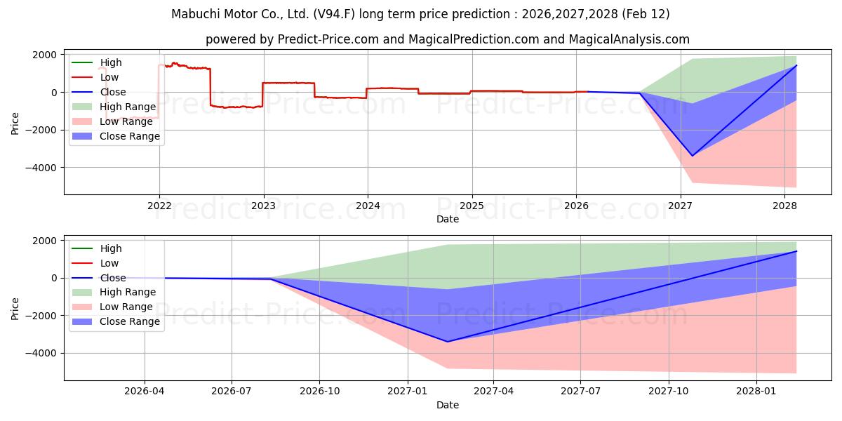 Previsione del prezzo massimo e minimo a lungo termine per MABUCHI MOTOR LTD