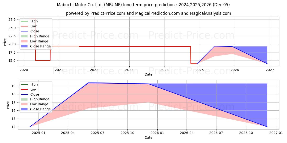 Previsão de preço a longo prazo MABUCHI MOTOR CO máxima e mínima para 2024,2025,2026