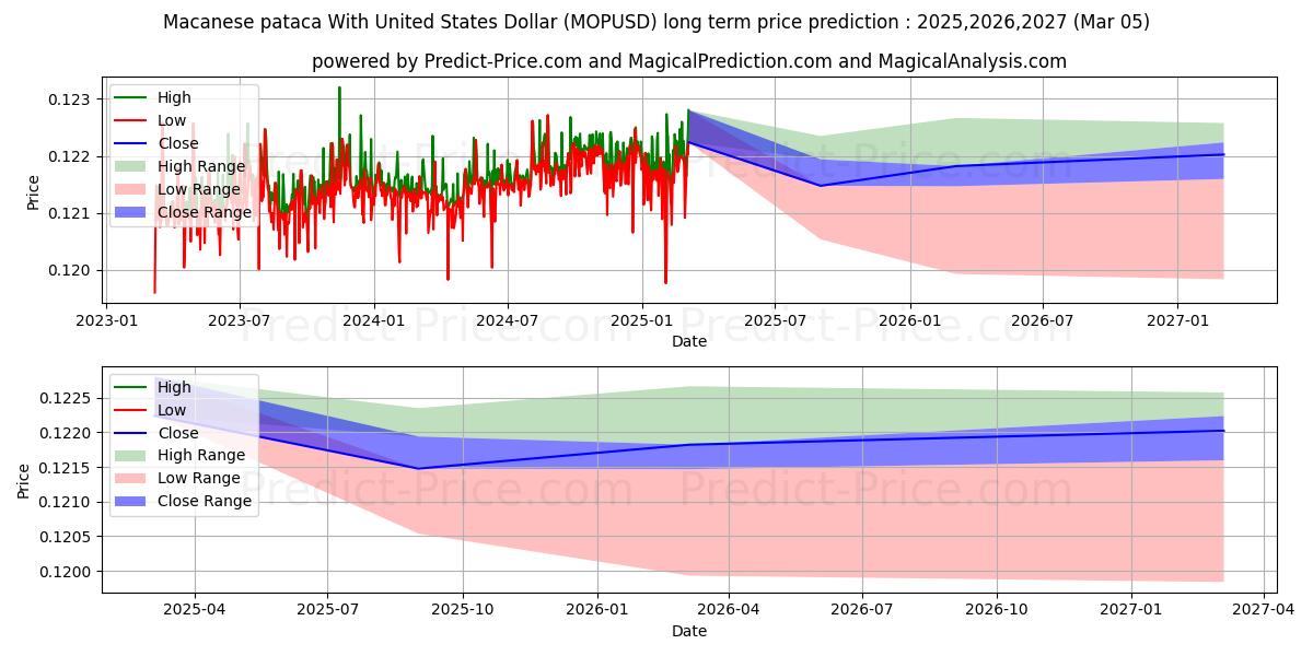 Maximale en minimale Macau-Pataca mit US-Dollar lange termijn prijsvoorspelling voor 2025,2026,2027