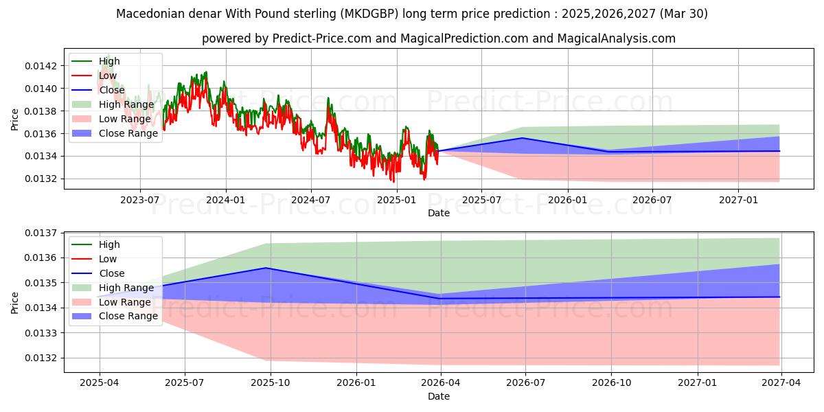 حداکثر و حداقل پیش‌بینی قیمت بلندمدت دینار مقدونی با پوند استرلینگ برای 2025,2026,2027