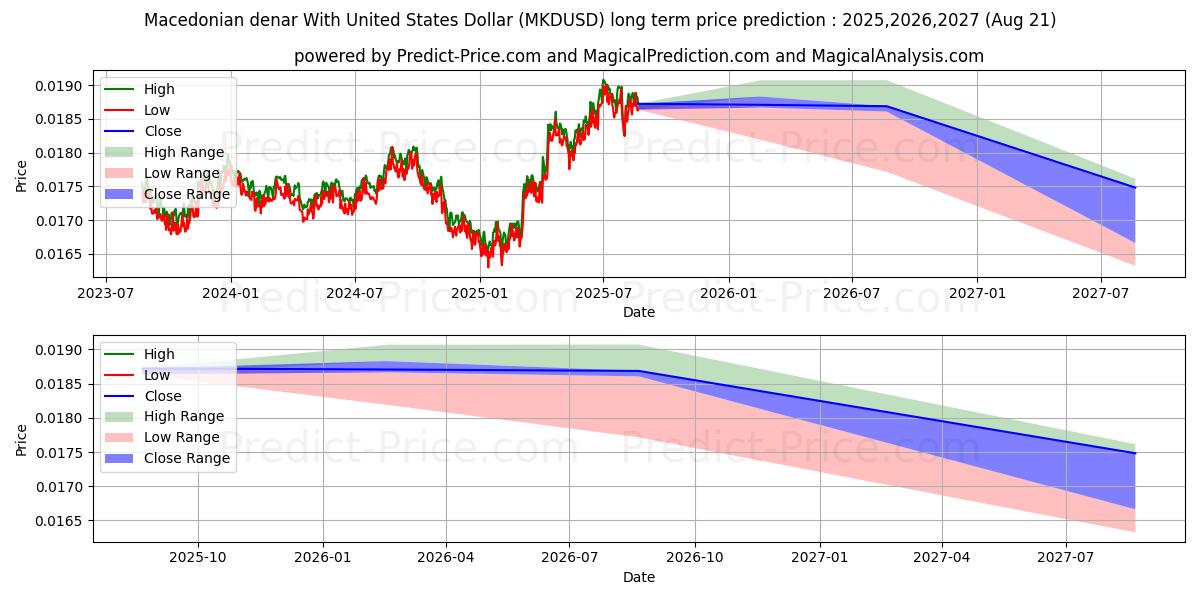 Maximale en minimale Mazedonischer Denar mit US-Dollar lange termijn prijsvoorspelling voor 2025,2026,2027
