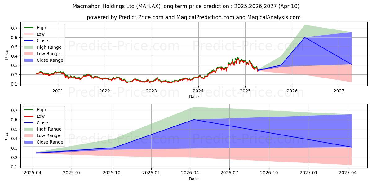 Maximum and minimum MACMAHON FPO long-term price forecast for 2025,2026,2027 Maximum and minimum MACMAHON FPO long-term price forecast for 2025,2026,2027