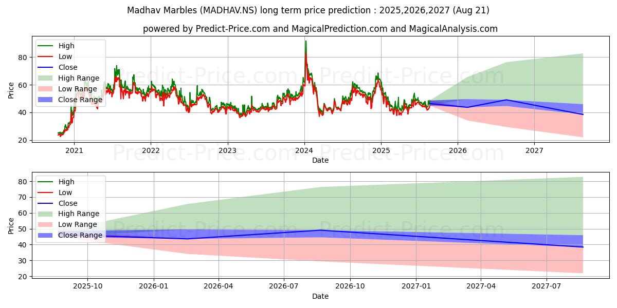 MADHAV MARB & GRAN (MADHAV.NS) stock Long-Term Price Forecast: 2025,2026,2027