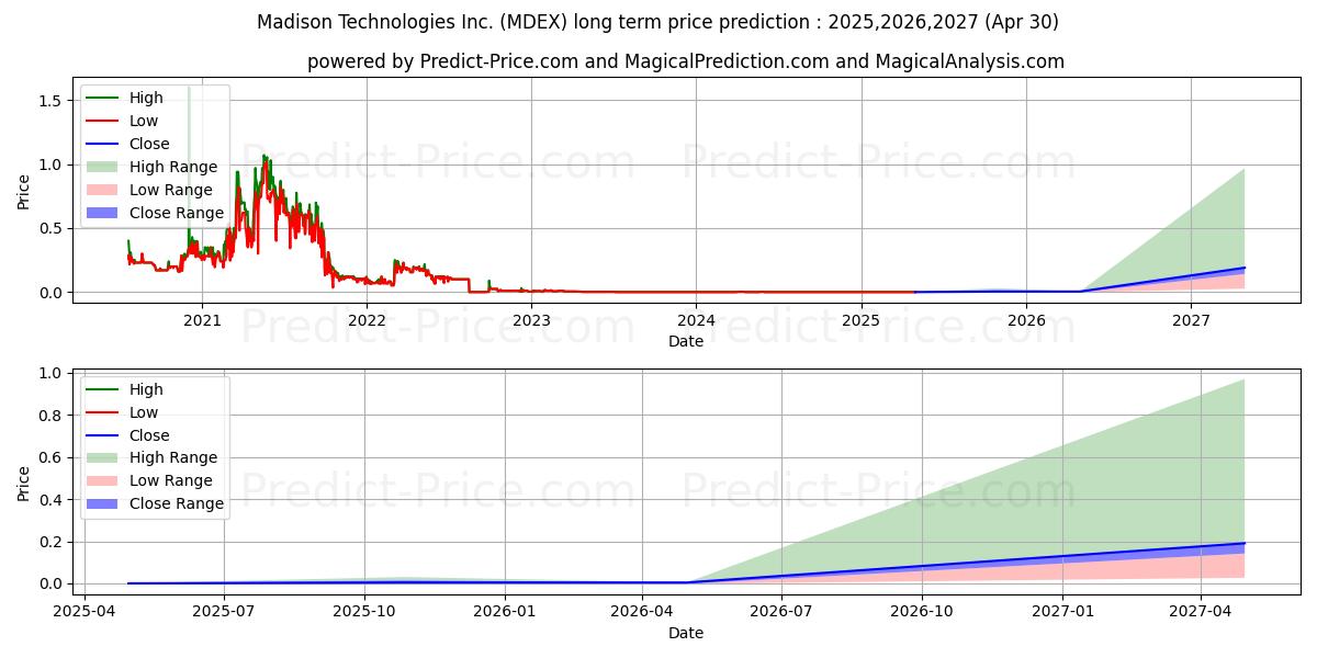 MADISON TECHNOLOGIES INC (MDEX) stock Long-Term Price Forecast: 2025,2026,2027
