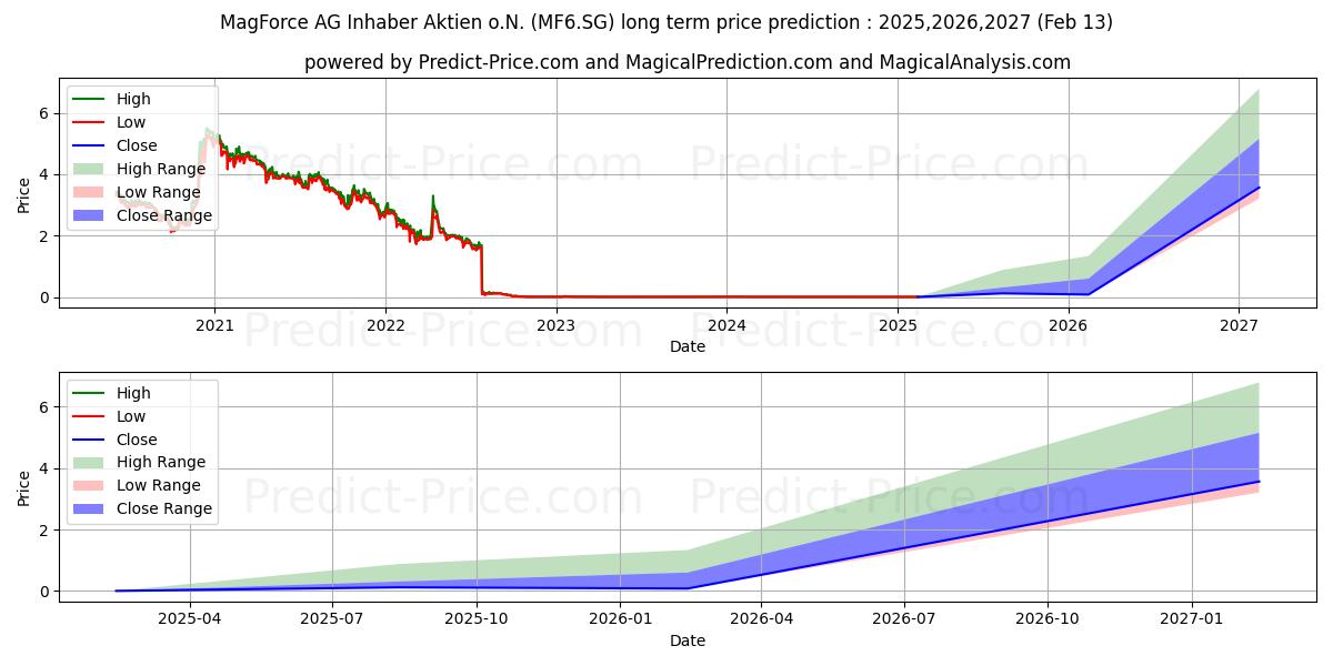 MagForce AG Inhaber-Aktien o.N. (MF6.SG) stock Long-Term Price Forecast: 2024,2025,2026