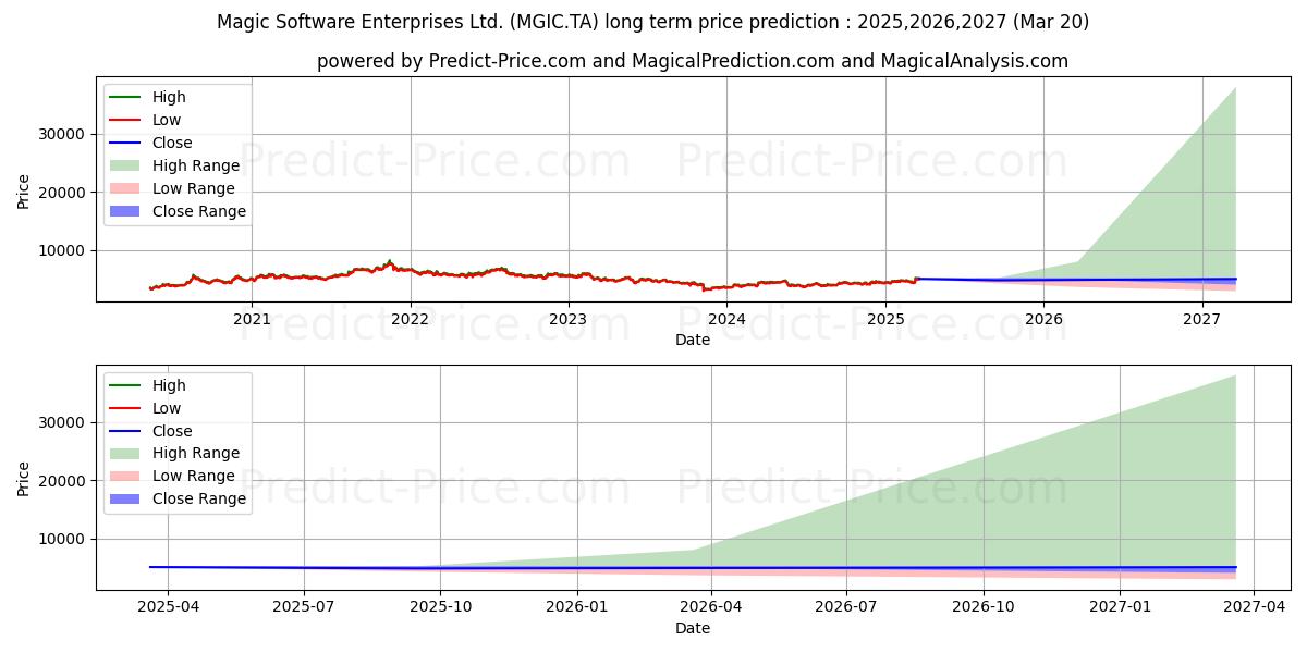 最大和最小的MAGIC SOFTWARE ENT长期价格预测为2025,2026,2027