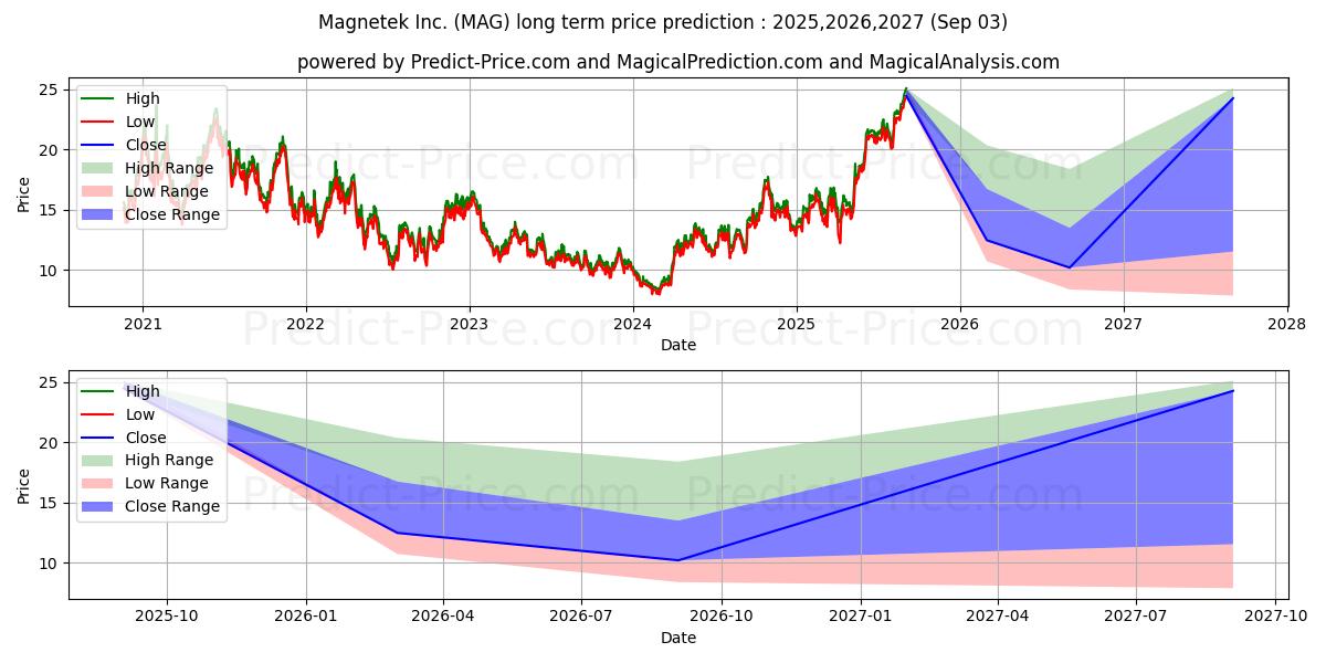 توقع أقصى وأدنى سعر طويل المدى لـ MAG Silver Corporation في 2025,2026,2027
