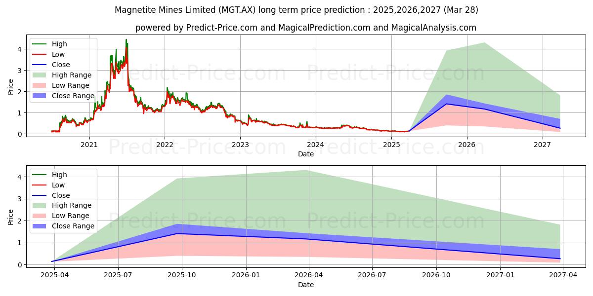 Maximum and minimum MAGNETITE FPO long-term price forecast for 2025,2026,2027 Maximum and minimum MAGNETITE FPO long-term price forecast for 2025,2026,2027