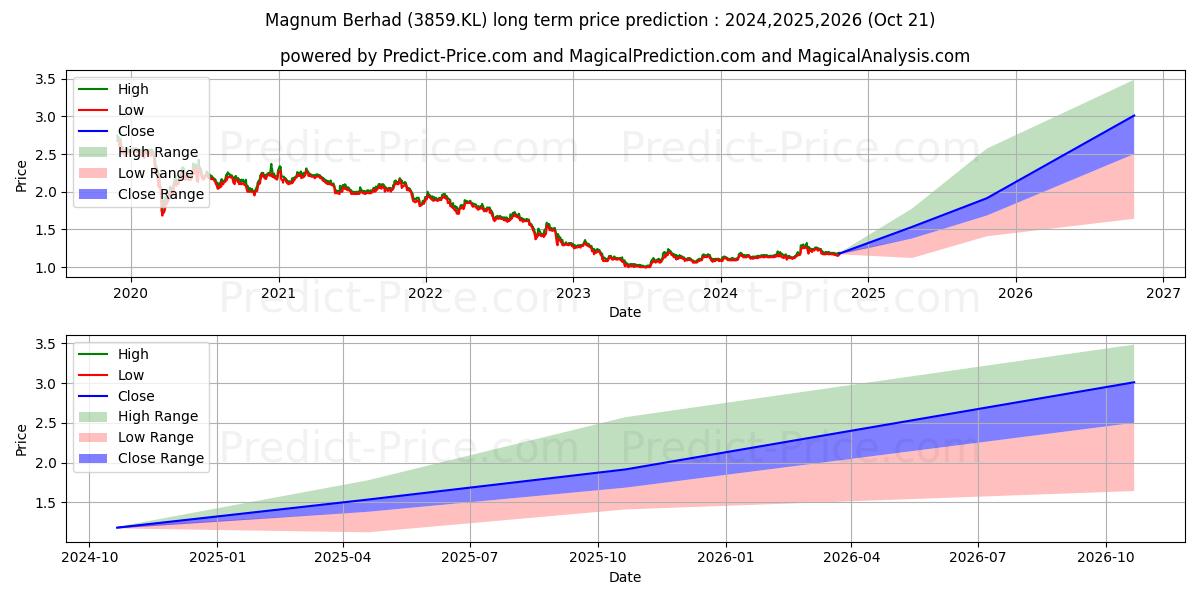 MAGNUM (3859.KL) stock Long-Term Price Forecast: 2024,2025,2026