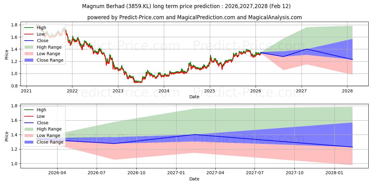 MAGNUMの長期価格予測の最大と最小2026,2027,2028