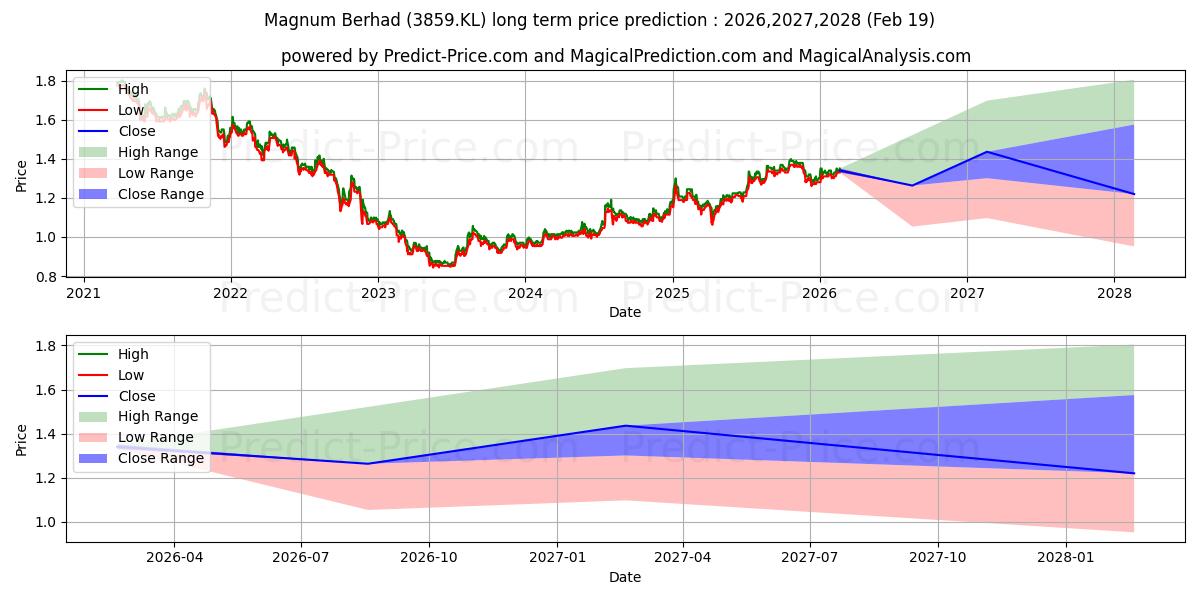 MAGNUM uzun vadeli fiyat tahmini için maksimum ve minimum
