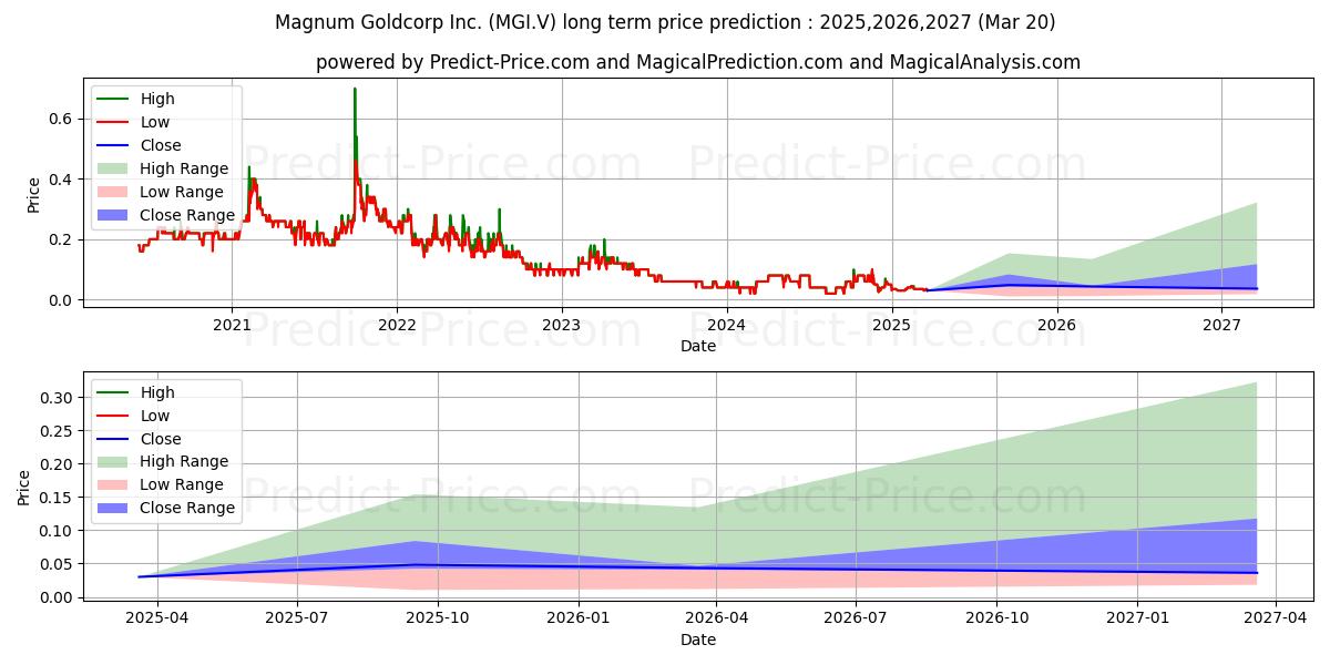 حداکثر و حداقل پیش‌بینی قیمت بلندمدت MAGNUM GOLDCORP INC برای 2025,2026,2027