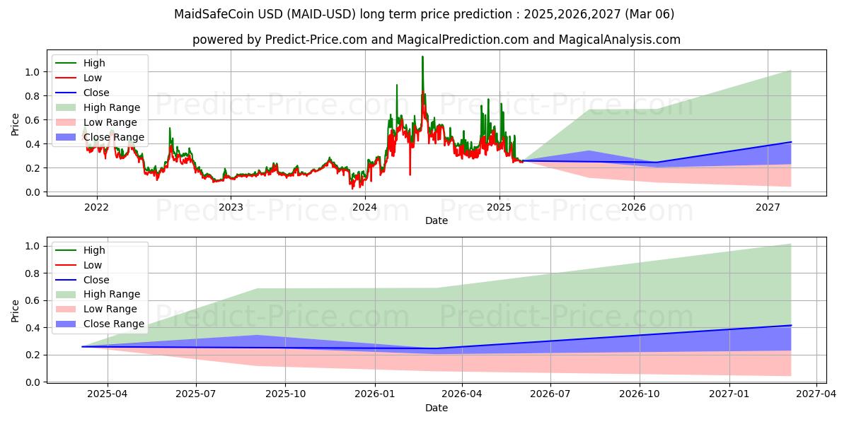 MaidSafeCoin (MAID/USD) Long-Term Price Forecast: 2025,2026,2027