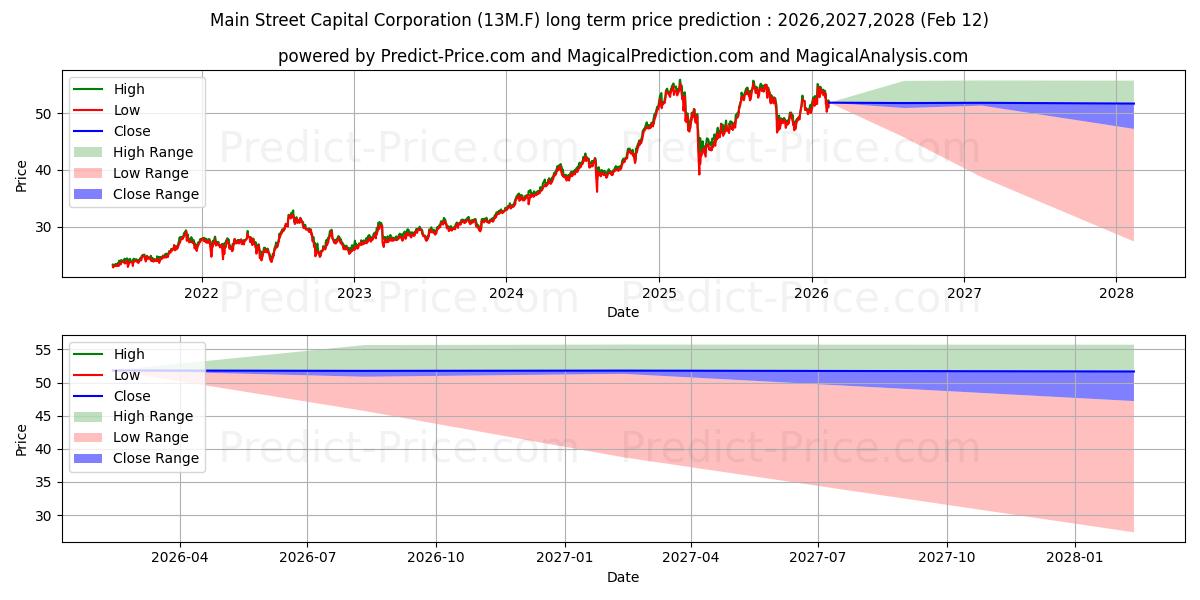Previsão de preço a longo prazo MAIN STREET CAP.CP.DL-,01 máxima e mínima para 2026,2027,2028