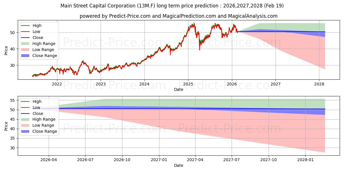 Pronóstico de precio a largo plazo máximo y mínimo de MAIN STREET CAP.CP.DL-,01 para 2026,2027,2028