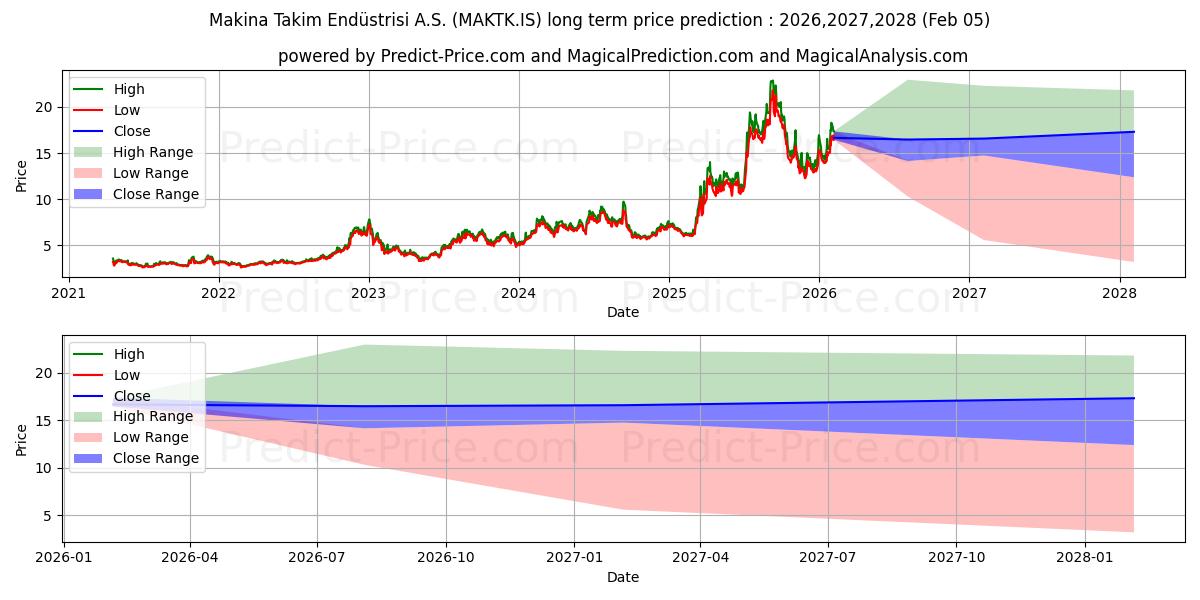 Максимальный и минимальный долгосрочный прогноз цены MAKINA TAKIM для 2026,2027,2028