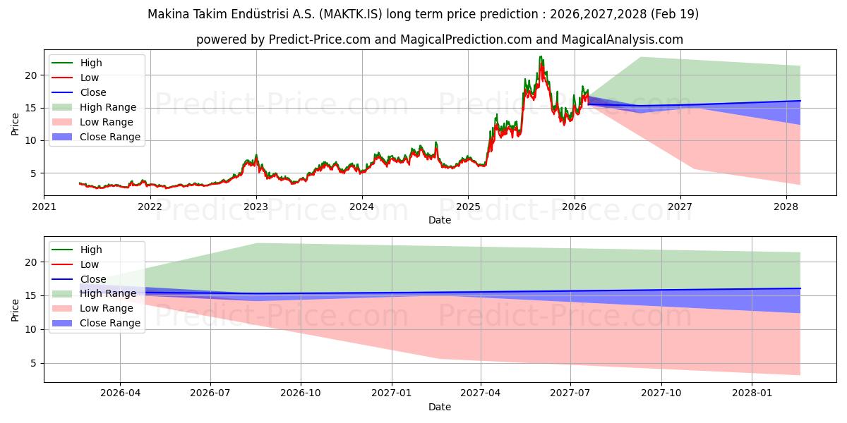 Pronóstico de precio a largo plazo máximo y mínimo de MAKINA TAKIM para 2026,2027,2028
