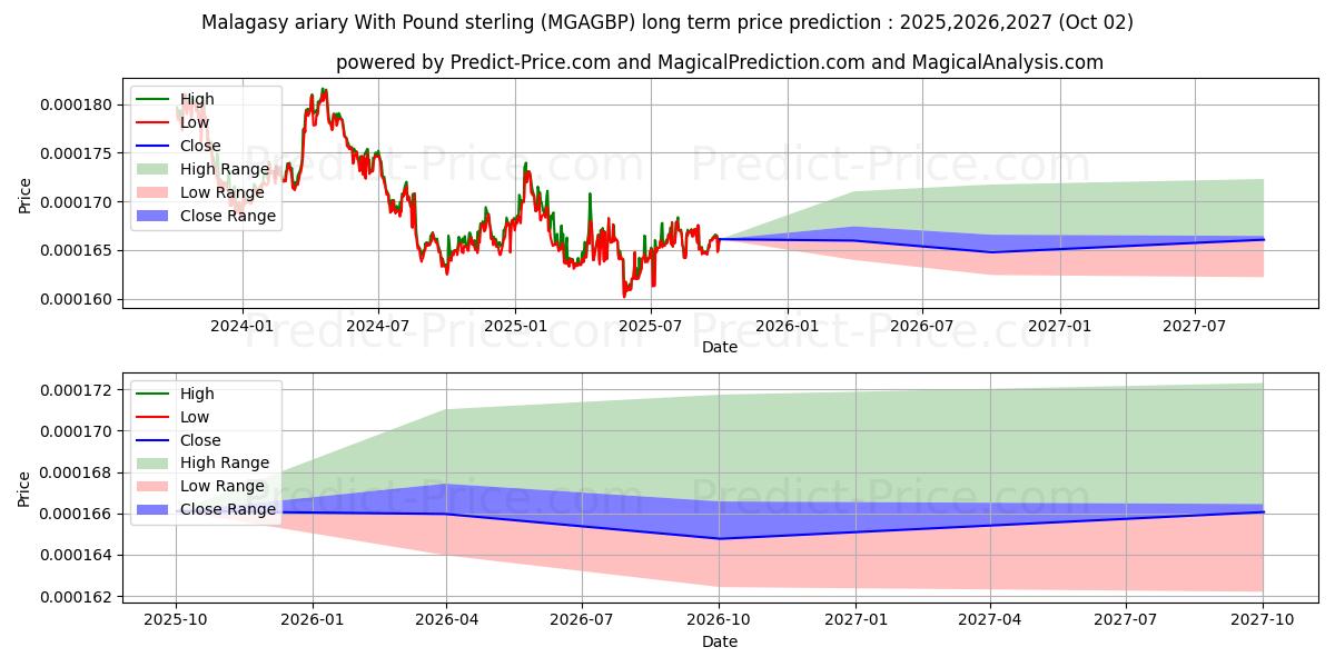 Maksimale og minimale prisforudsigelser på lang sigt for Madagaskars ariary med pund sterling
