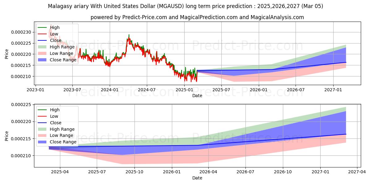 Previsione del prezzo massimo e minimo a lungo termine per Ariary malgascio con il dollaro degli Stati Uniti