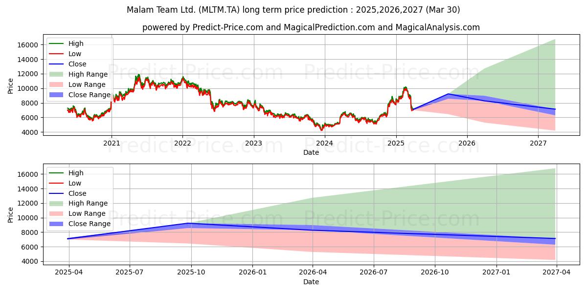 MALAM TEAM LTD uzun vadeli fiyat tahmini için maksimum ve minimum