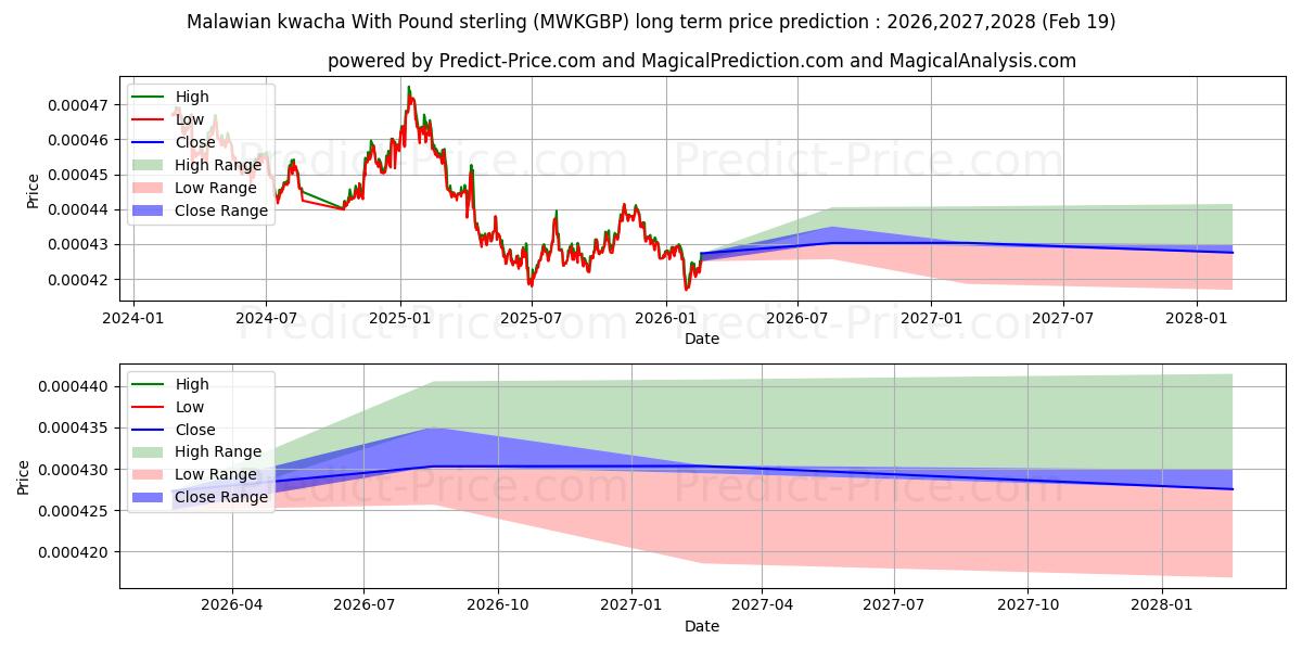 Maximala och minimala Malawisk kwacha med pund sterling långsiktiga prisprognos för 2026,2027,2028
