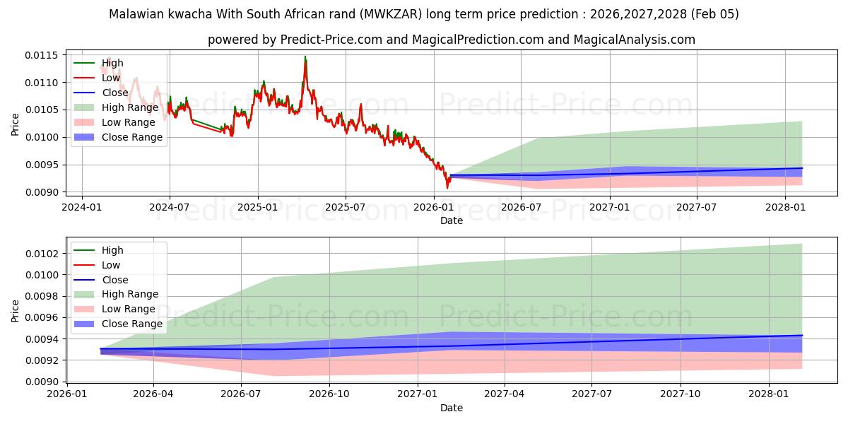 最大和最小的马拉维克瓦查 兑换 南非兰特长期价格预测为2026,2027,2028