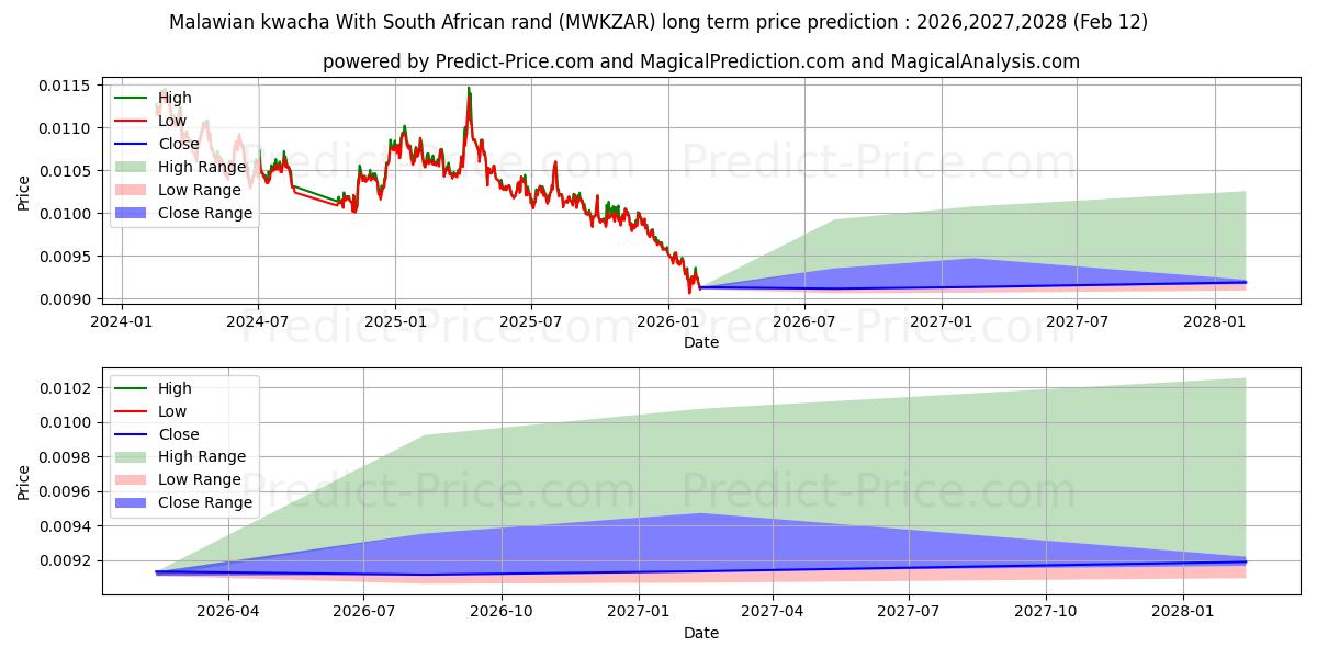 Previsione del prezzo massimo e minimo a lungo termine per Kwacha del Malawi Con rand sudafricano