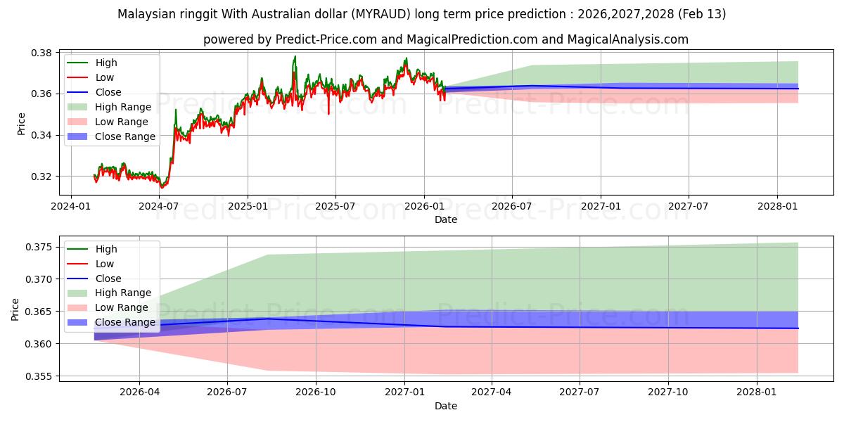 Maximale en minimale Malaysischer Ringgit mit australischem Dollar lange termijn prijsvoorspelling voor 2026,2027,2028