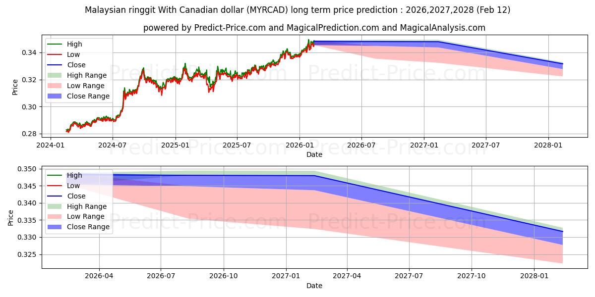 最大和最小的马来西亚林吉特 兑 加元长期价格预测为2026,2027,2028