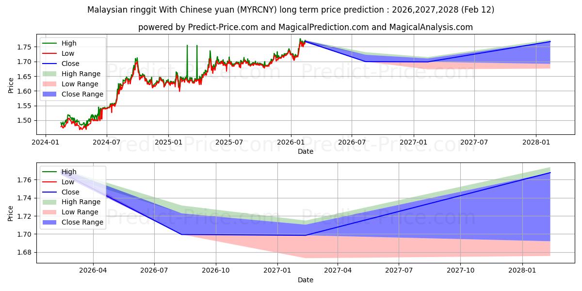 Pronóstico de precio a largo plazo máximo y mínimo de Ringgit malayo con yuan chino para 2026,2027,2028