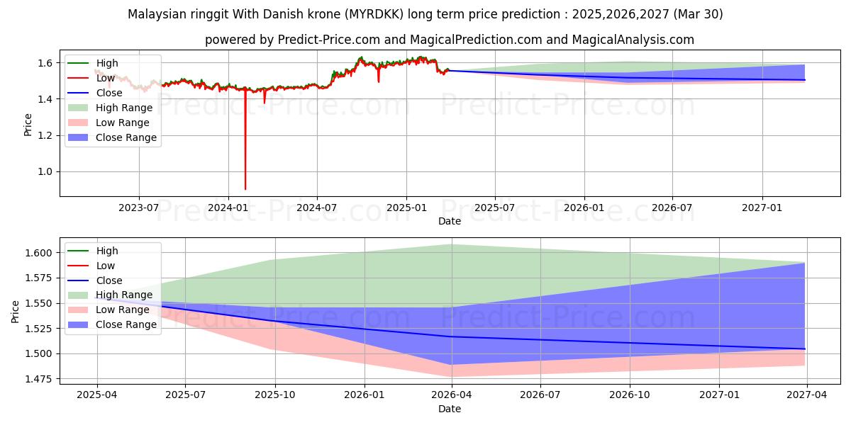 Previsione del prezzo massimo e minimo a lungo termine per Ringgit malese Con corona danese