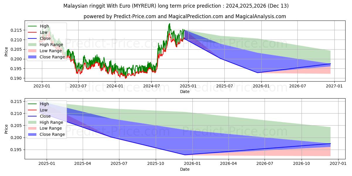 Malaysian ringgit With Euro (MYREUR(Forex)) Long-Term Price Forecast: 2024,2025,2026