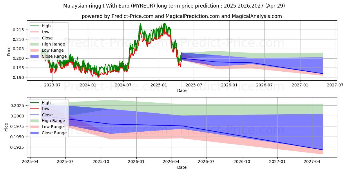 Malaysian ringgit With Euro (MYREUR(Forex)) Long-Term Price Forecast: 2025,2026,2027