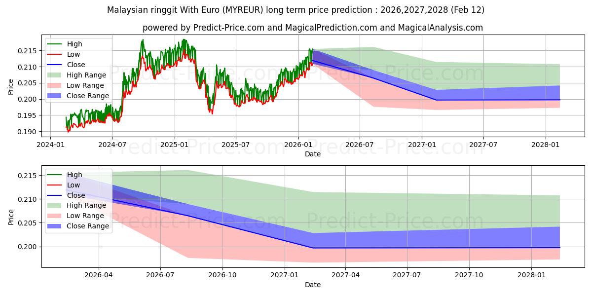 マレーシアリンギット（ユーロあり）の長期価格予測の最大と最小2026,2027,2028