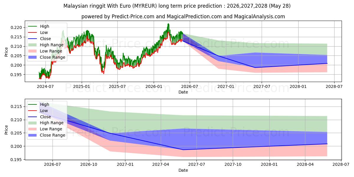 Previsione del prezzo massimo e minimo a lungo termine per Ringgit malese con euro