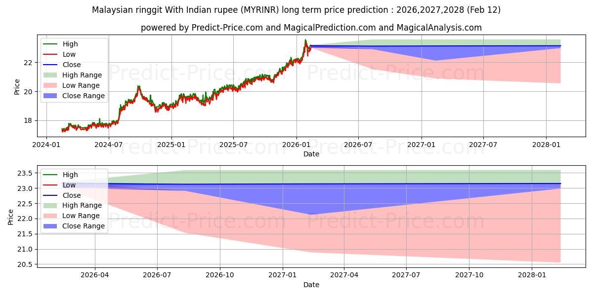 Maximale en minimale Malaysischer Ringgit mit indischer Rupie lange termijn prijsvoorspelling voor 2026,2027,2028